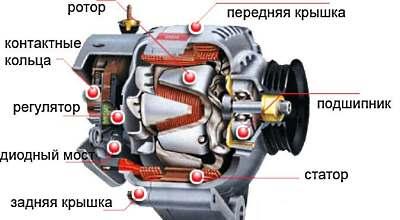 Составные части генератора автомобиля